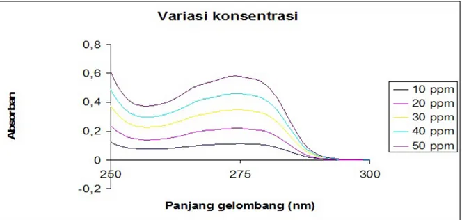 Gambar 2. Spektrum Panjang Gelombang Maximum Permetrin dengan Variasi Konsentrasi dari Bawah ke Atas  adalah 10, 20, 30, 40 dan 50 ppm