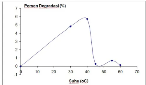 Gambar 3. Pengaruh Suhu Terhadap Degradasi Permetrin 20 mg/ L dengan Waktu Irradiasi 60 menit.