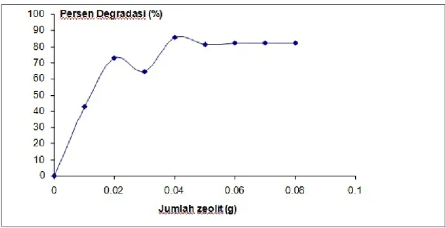 Gambar 5. Pengaruh  Jumlah TiO 2- zeolit Terhadap Degradasi Permetrin 20 mg/L dengan Waktu  Irradiasi 120 Menit dan Suhu 40  o C.