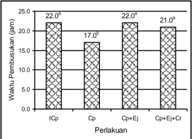 Gambar 1. Grafik rata-rata waktu permulaan pembusukan  berdasarkan  uji  H 2 S  yang  dilakukan  pada  daging  ayam  broiler  yang  diberi  perlakuan