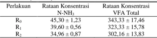 Tabel  2.  Karakteristik    fisik  dan  kimia  hasil  amoniasi 