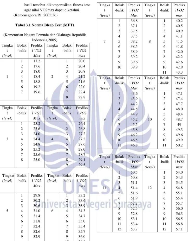 Tabel 3.1 Norma Bleep Test (MFT)  (Kementrian Negara Pemuda dan Olahraga Republik 