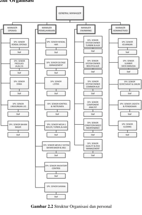 Gambar 2.2 Struktur Organisasi dan personal  