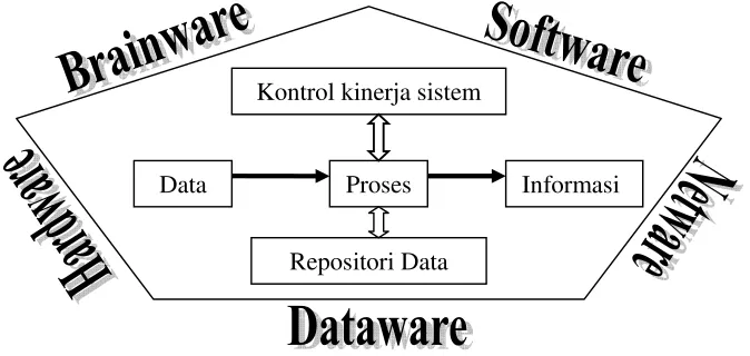Gambar 3.  Model Sistem Informasi                     Sumber : O’Brien, 1996 