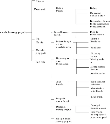 Gambar 5.    Sitemap Situs Web Burung Puyuh 