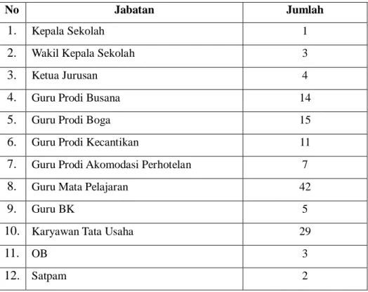 Tabel 2. Keadaan Guru, Karyawan, dan Siswa di SMK Negeri 3  Magelang 