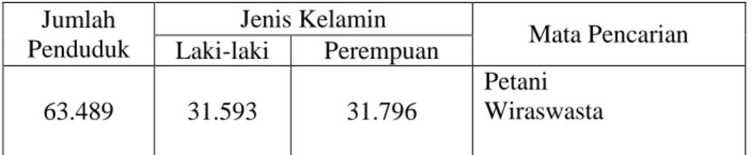 Tabel IV.1 jumlah penduduk dan mata pencarian  Jumlah  Penduduk  Jenis Kelamin  Mata Pencarian  Laki-laki  Perempuan  63.489  31.593  31.796  Petani   Wiraswasta   Sumber : kantor Wali Nagari Kinali (2014) 