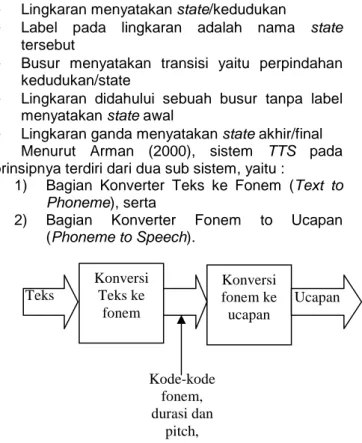 Gambar 2.2. Diagram State untuk FSA  Keterangan Gambar 2.2:  
