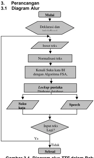 Gambar 3.1. Diagram alur TTS dalam Bahasa  Indonesia 