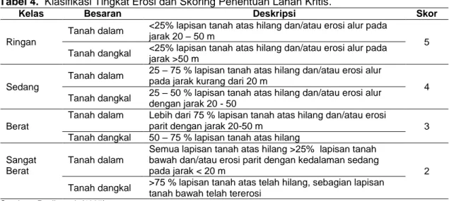 Tabel 4.  Klasifikasi Tingkat Erosi dan Skoring Penentuan Lahan Kritis. 