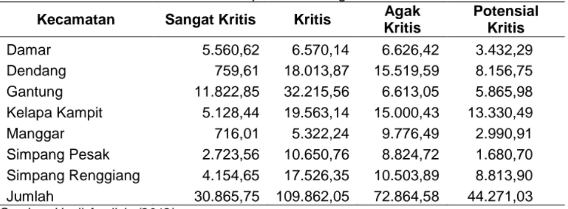 Tabel 15.  Distribusi Lahan Kritis Kabupaten Belitung Timur. 