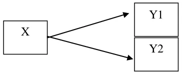 Gambar 1.  Hubungan antara Variabel bebas dengan variable terikat 