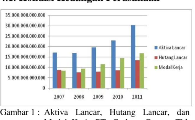 Gambar 1 :  Aktiva  Lancar,  Hutang  Lancar,  dan  Modal  Kerja  PT.  Gudang  Garam,  Tbk  Tahun 2007-2011 