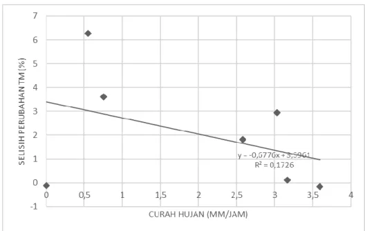 Gambar 1 Grafik Regresi Linier Total Moisture 