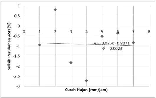 Gambar 2 Grafik Regresi Linier Ash 