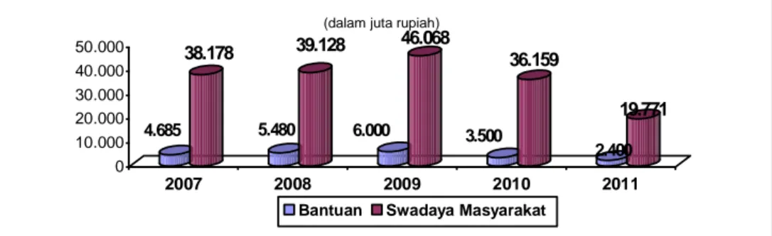 Grafik 3.30. Rekapitulasi Bantuan Kemasyarakatan Tahun 2007-2011 