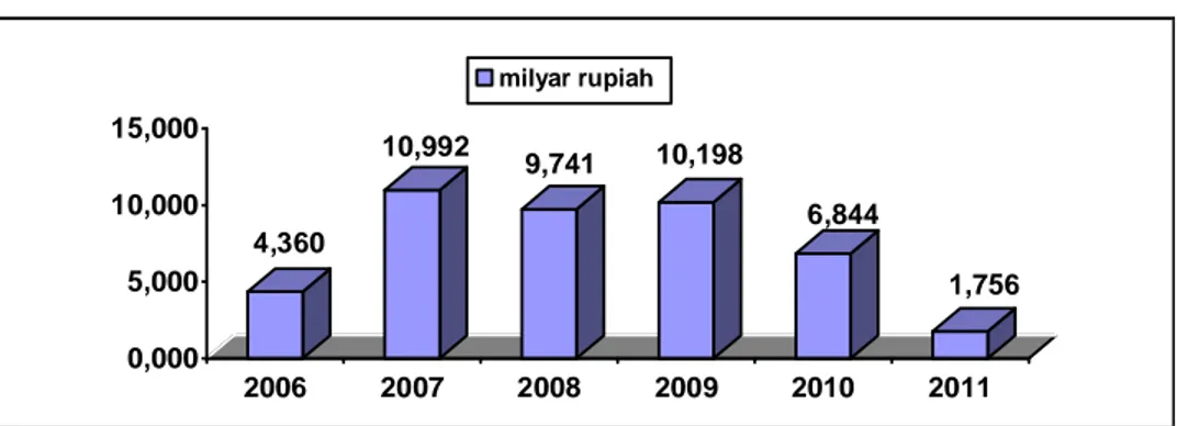 Grafik 3.32. Realisasi Alokasi Dana Desa Tahun 2006-2011 
