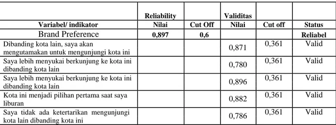Tabel 3.2. Hasil Uji I Reliabilitas dan Validitas Instrumen Penelitian ( Lanjutan ) 