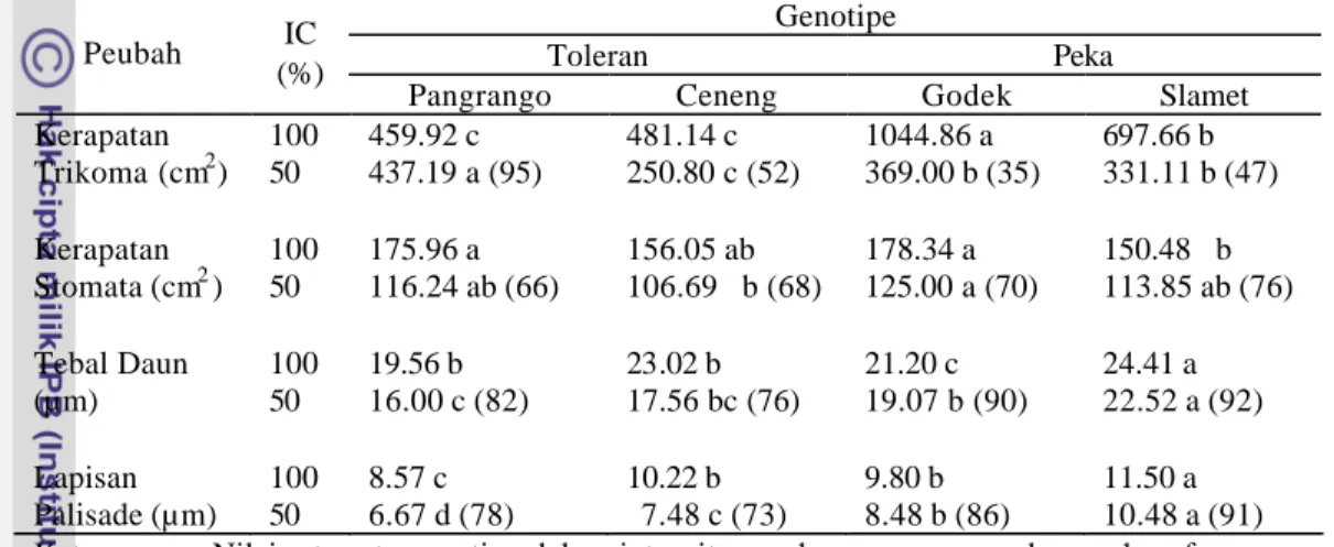 Tabel 2 Kerapatan trikoma dan stomata serta ketebalan daun dan panjang lapisan  palisade beberapa genotipe kedelai pada intensitas cahaya  (IC)  100% 