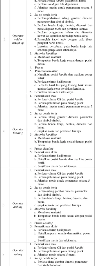 Tabel 2. Job description Operator Mesin Bidang   PPIP 