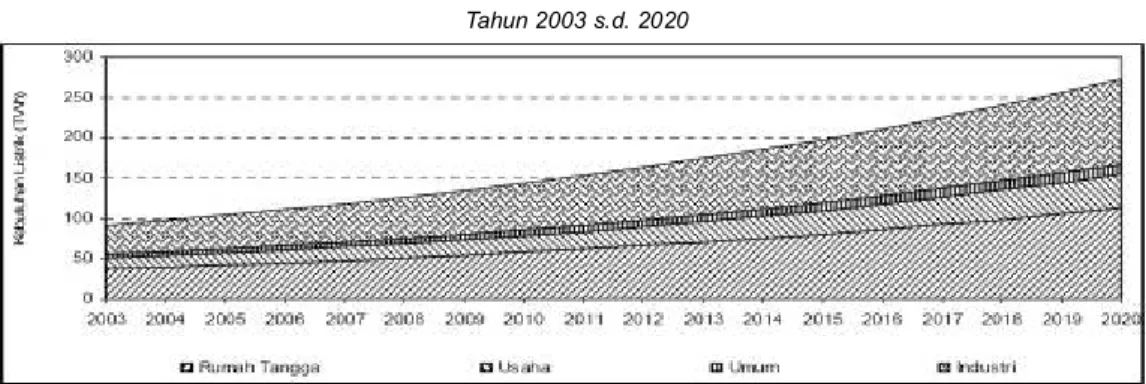 Grafik 1.1 Proyeksi Kebutuhan Listrik per Sektor di Indonesia  Tahun 2003 s.d. 2020 