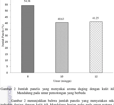 Gambar 2 Jumlah panelis yang menyukai aroma daging dengan kulit itik 