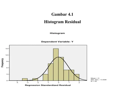 Gambar 4.1  Histogram Residual  210-1-2-3-4