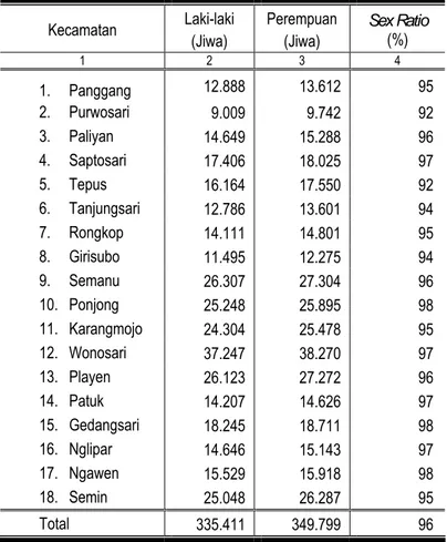Tabel 3.1.  Banyaknya Penduduk menurut Jenis Kelamin  di Kabupaten Gunungkidul, Tahun 2007 