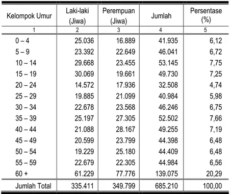 Tabel 3.2.   Banyaknya Penduduk Kabupaten Gunungkidul menurut Kelompok  Umur  dan Jenis Kelamin,  Tahun 2007 