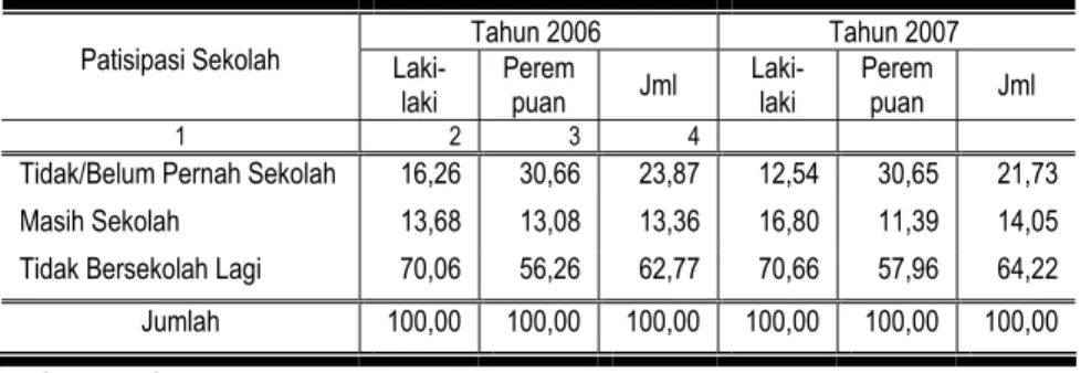 Tabel 4.3  Persentase Penduduk Usia 10 tahun ke Atas Menurut Angka  Partisipasi Sekolah dan Jenis Kelamin di Kabupaten Gunungkidul,  Tahun 2006 dan 2007 