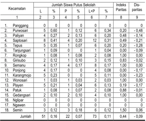 Tabel 4.6   Angka Putus Sekolah SD menurut Jenis Kelamin, Kecamatan,  Indeks Paritas dan Disparitas di Kabupaten Gunungkidul