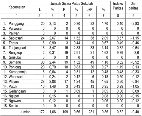 Tabel 4.6 di atas menunjukkan bahwa keadaan putus sekolah pada  jenjang pendidikan SD di masing-masing kecamatan di Kabupaten Gunungkidul  tidak banyak jumlahnya