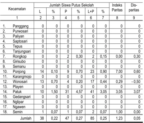 Tabel 4.8   Angka Putus Sekolah SMA menurut Jenis Kelamin, Kecamatan,  Indeks Paritas dan Disparitas di Kabupaten Gunungkidul