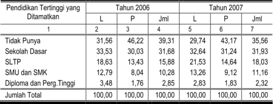 Tabel 4.9   Persentase Penduduk Kabupaten Gunungkidul berumur 10 th  ke Atas menurut Pendidikan Tertinggi yang Ditamatkan Tahun  2006-2007 