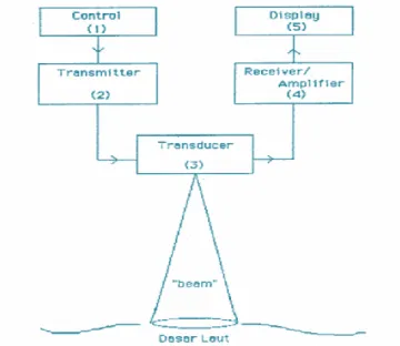 Gambar 2. Cara Kerja Alat Hidroakustik (Sumber: Widodo 1992) 