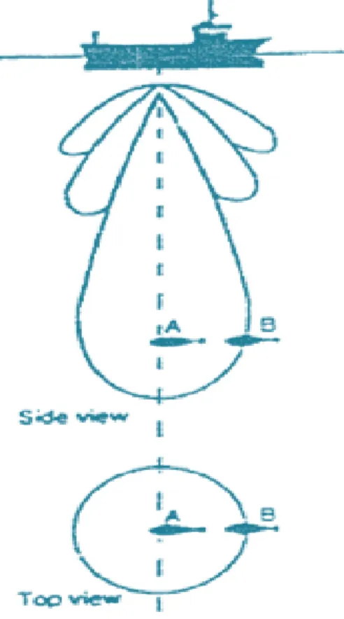 Gambar 4 Prinsip kerja Split Beam echo sounder  pada pendeteksian ikan ( Simrad 1993) 
