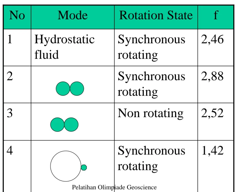 Tabel 1. Konstanta f untuk berbagai model 2,52Non rotating3 1,42Synchronous  rotating4 2,88Synchronous rotating22,46Synchronous rotatingHydrostatic fluid1fRotation StateModeNo