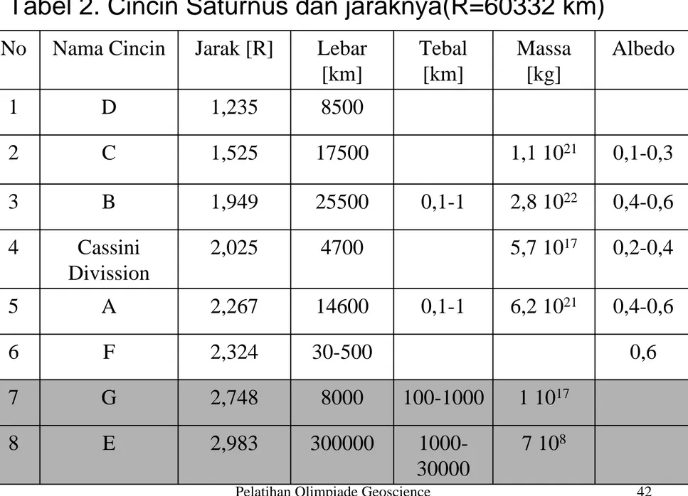 Tabel 2. Cincin Saturnus dan jaraknya(R=60332 km) 7 10 81000-3000002,983E81 10 17100-100080002,748G7 0,630-5002,324F6 0,4-0,66,2 10210,1-1146002,267A50,2-0,45,7 101747002,025Cassini Divission40,4-0,62,8 10220,1-1255001,949B30,1-0,31,1 1021175001,525C285001