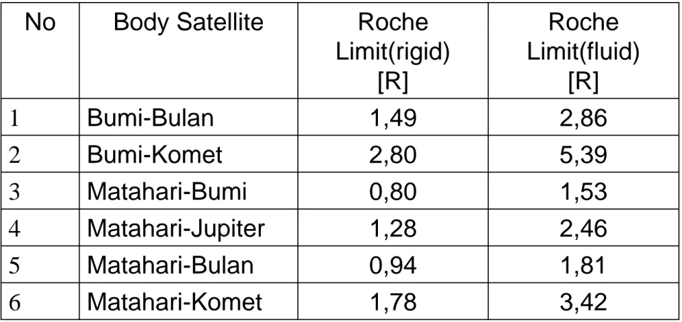 Tabel 3. Limit Roche untuk berbagai sistem planet-satelit 3,421,78Matahari-Komet61,810,94Matahari-Bulan52,461,28Matahari-Jupiter41,530,80Matahari-Bumi35,392,80Bumi-Komet22,861,49Bumi-Bulan1 Roche  Limit(fluid)[R]Roche Limit(rigid)[R]Body SatelliteNo
