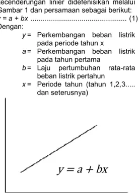 Gambar 1 Kurva beban regresi linear [2]