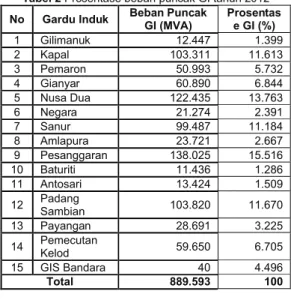 Tabel 1 Peramalan beban puncak sistem kelistrikan  150 kV di Bali tahun 2013-2022