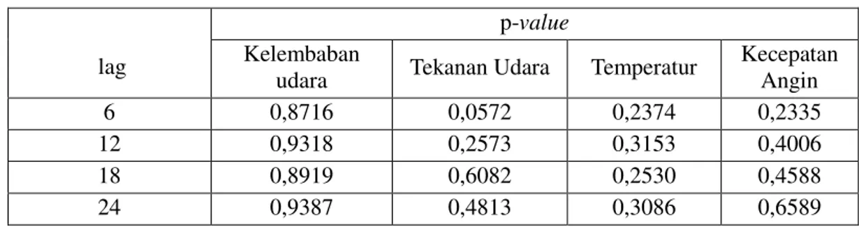 Tabel 3. Hasil analisis uji autokorelasi residual model ARIMA deret input 