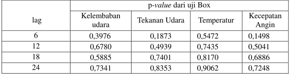 Tabel 6.  Hasil analisis uji autokorelasi residual pada masing-masing model fungsi transfer 