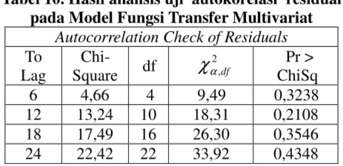 Tabel 10. Hasil analisis uji  autokorelasi  residual  pada Model Fungsi Transfer Multivariat 