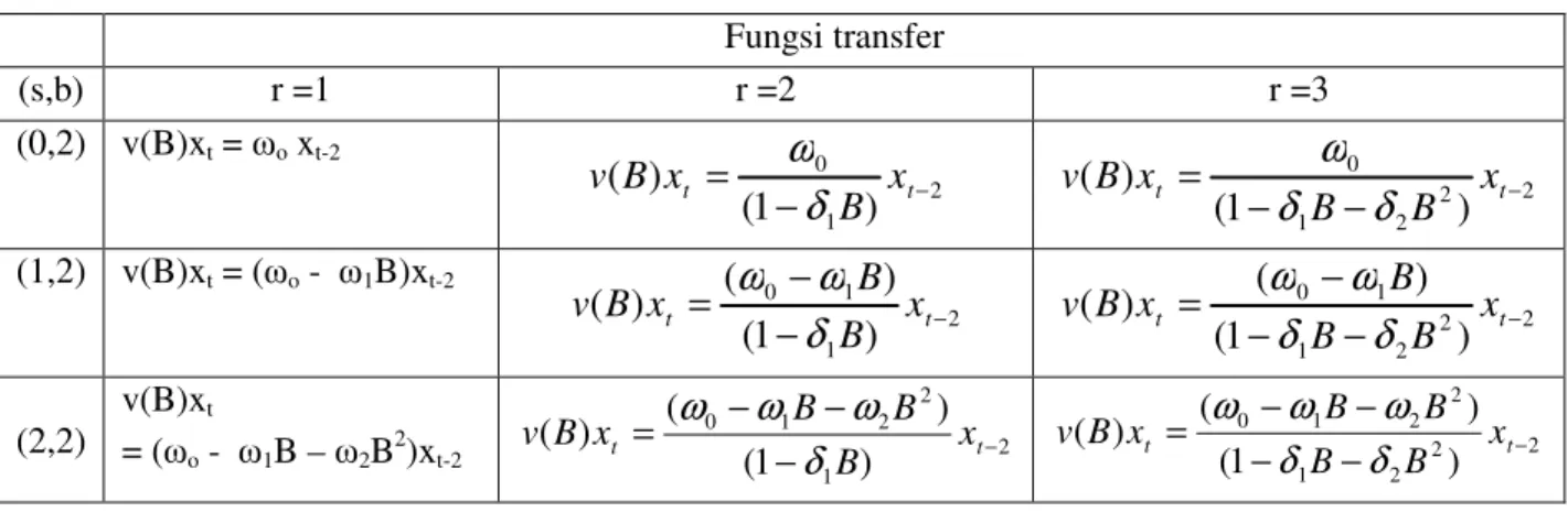 Tabel 1. Model Fungsi Transfer dengan berbagai nilai (r,s,b)  Fungsi transfer  (s,b)  r =1  r =2  r =3  (0,2)  v(B)x t  = ω o  x t-2  2 10 )1)(( −=−ttxxBBvδω 2 2210)1)((−−=−ttxBxBBvδδω (1,2)  v(B)x t  = (ω o  -  ω 1 B)x t-2  2 1 10 )1( ))(( −−=−ttxBxBBvδωω