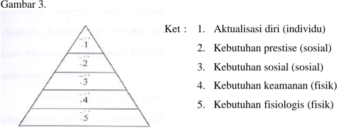 Gambar 1. Hierarki Kebutuhan Menurut Maslow (Thomson, 1993) 