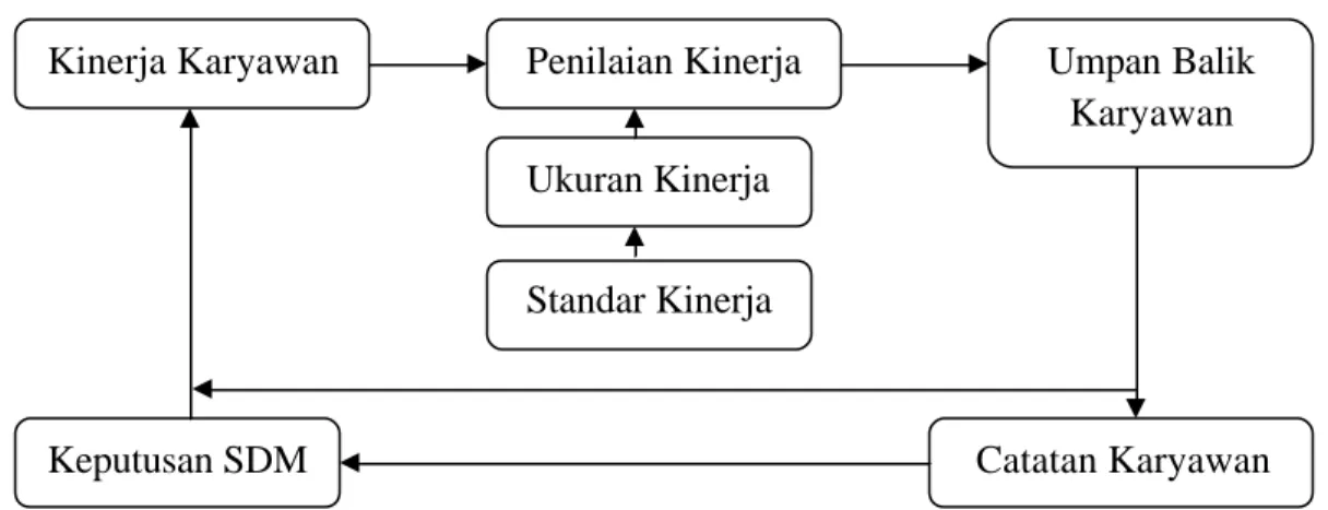 Gambar 4. Elemen-elemen Kunci Sistem Penilaian Kinerja  Sumber : Mangkuprawira, 2003 