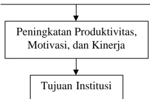 Gambar 5. Bagan Alur Kerangka Pemikiran Konseptual  