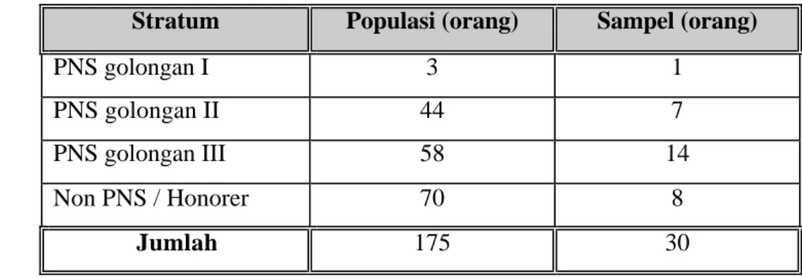 Tabel 2. Proporsi Pengambilan Sampel Untuk Karyawan PNS dan Non PNS  Stratum  Populasi (orang)  Sampel (orang) 
