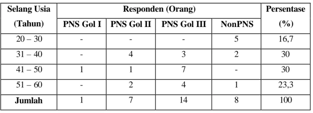 Tabel 4. Distribusi Responden Berdasarkan Umur  Selang Usia 
